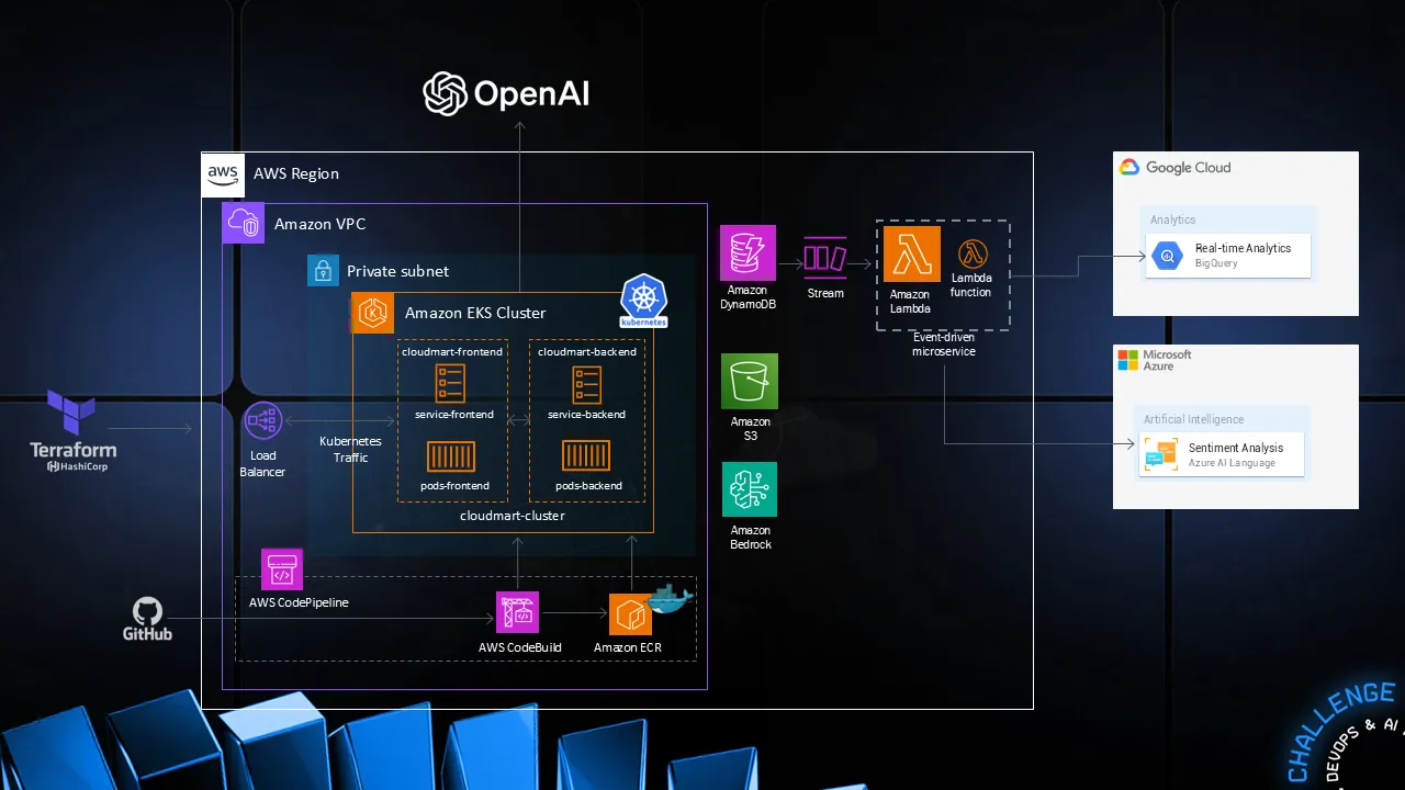 Challenge Architecture